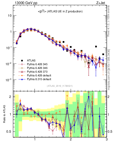 Plot of avgpt in 13000 GeV pp collisions