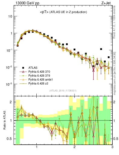 Plot of avgpt in 13000 GeV pp collisions