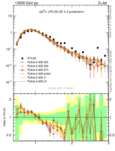 Plot of avgpt in 13000 GeV pp collisions