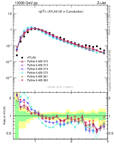 Plot of avgpt in 13000 GeV pp collisions