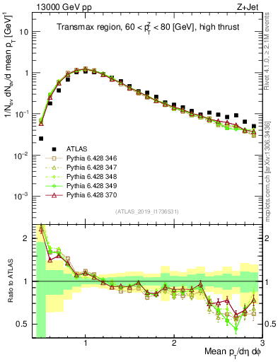 Plot of avgpt in 13000 GeV pp collisions