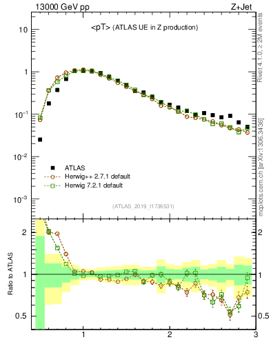 Plot of avgpt in 13000 GeV pp collisions