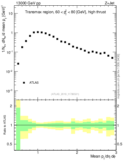 Plot of avgpt in 13000 GeV pp collisions