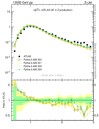 Plot of avgpt in 13000 GeV pp collisions