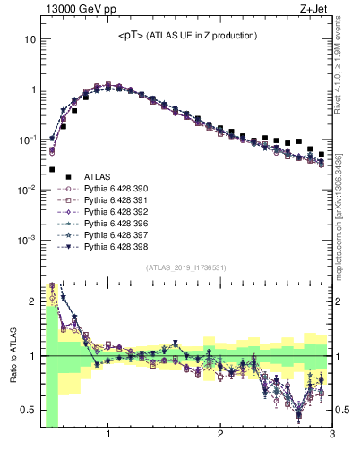 Plot of avgpt in 13000 GeV pp collisions