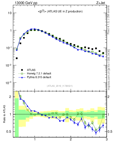 Plot of avgpt in 13000 GeV pp collisions