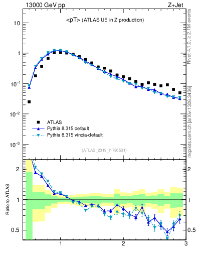 Plot of avgpt in 13000 GeV pp collisions