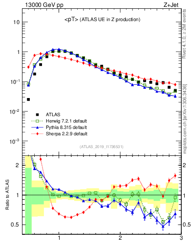 Plot of avgpt in 13000 GeV pp collisions