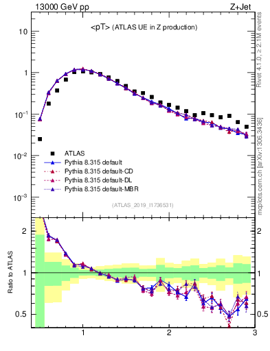 Plot of avgpt in 13000 GeV pp collisions