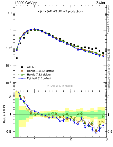 Plot of avgpt in 13000 GeV pp collisions
