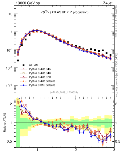 Plot of avgpt in 13000 GeV pp collisions