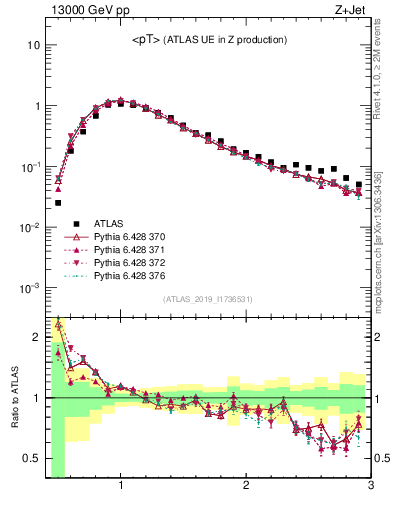 Plot of avgpt in 13000 GeV pp collisions