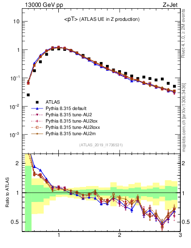 Plot of avgpt in 13000 GeV pp collisions