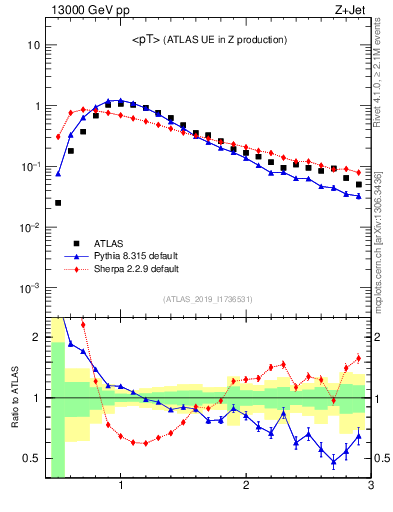 Plot of avgpt in 13000 GeV pp collisions