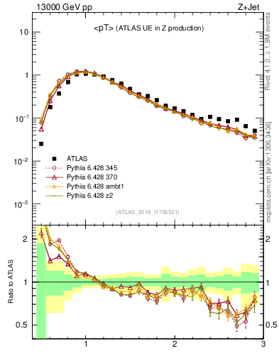 Plot of avgpt in 13000 GeV pp collisions