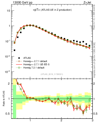 Plot of avgpt in 13000 GeV pp collisions