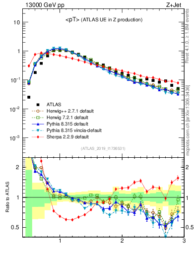 Plot of avgpt in 13000 GeV pp collisions