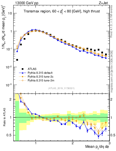 Plot of avgpt in 13000 GeV pp collisions