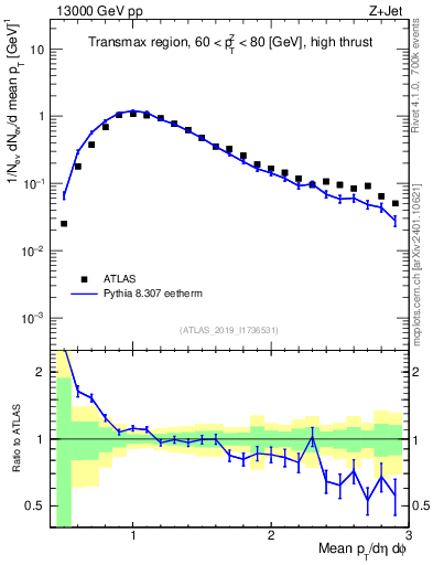 Plot of avgpt in 13000 GeV pp collisions