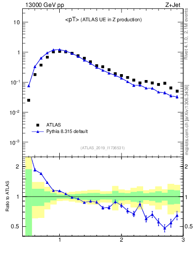 Plot of avgpt in 13000 GeV pp collisions