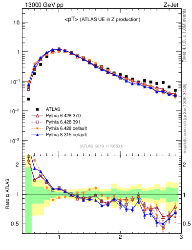 Plot of avgpt in 13000 GeV pp collisions