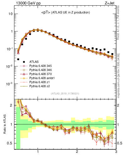 Plot of avgpt in 13000 GeV pp collisions