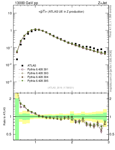 Plot of avgpt in 13000 GeV pp collisions