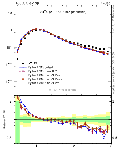 Plot of avgpt in 13000 GeV pp collisions