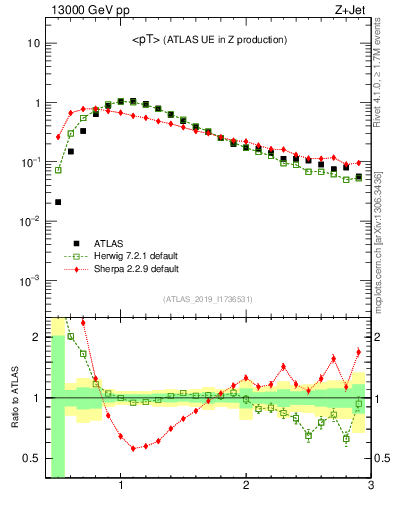 Plot of avgpt in 13000 GeV pp collisions