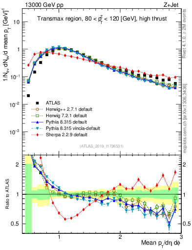 Plot of avgpt in 13000 GeV pp collisions