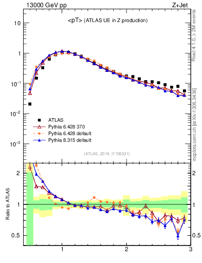 Plot of avgpt in 13000 GeV pp collisions