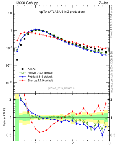 Plot of avgpt in 13000 GeV pp collisions