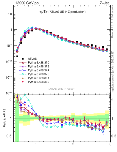 Plot of avgpt in 13000 GeV pp collisions