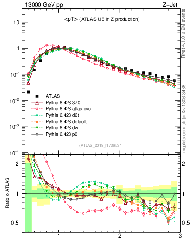 Plot of avgpt in 13000 GeV pp collisions
