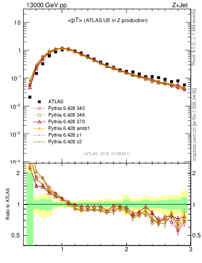 Plot of avgpt in 13000 GeV pp collisions