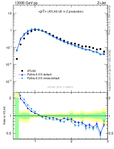 Plot of avgpt in 13000 GeV pp collisions