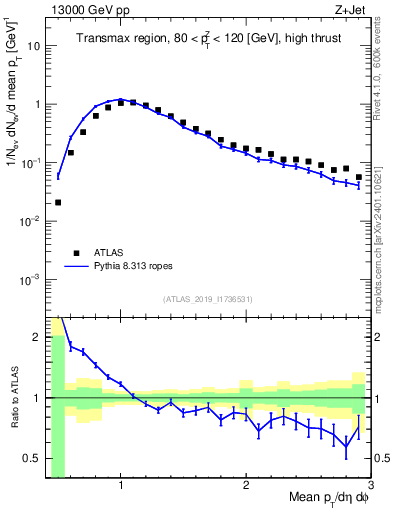 Plot of avgpt in 13000 GeV pp collisions