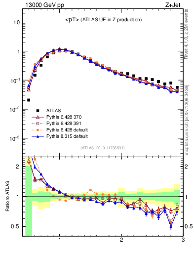 Plot of avgpt in 13000 GeV pp collisions