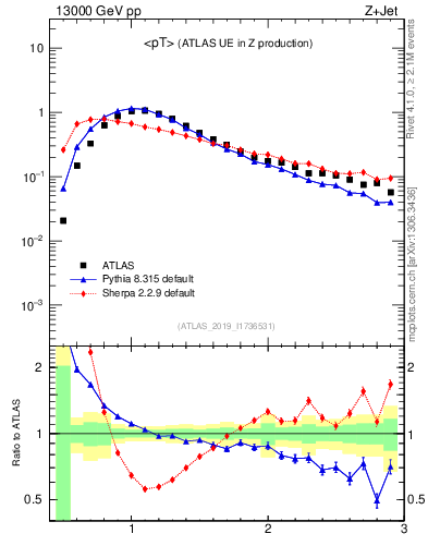 Plot of avgpt in 13000 GeV pp collisions