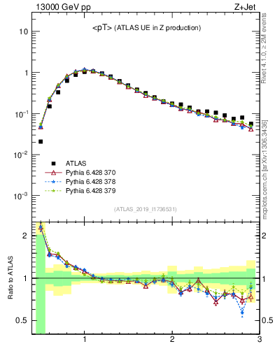 Plot of avgpt in 13000 GeV pp collisions
