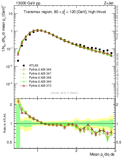 Plot of avgpt in 13000 GeV pp collisions