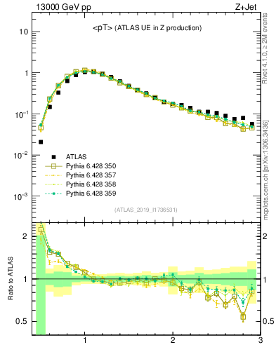 Plot of avgpt in 13000 GeV pp collisions