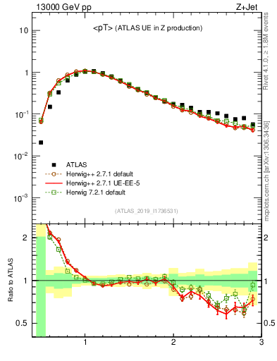 Plot of avgpt in 13000 GeV pp collisions