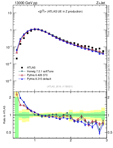 Plot of avgpt in 13000 GeV pp collisions