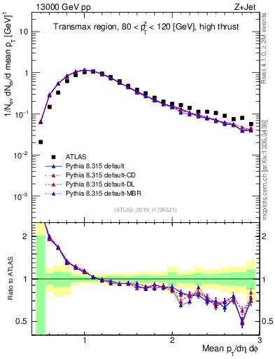 Plot of avgpt in 13000 GeV pp collisions