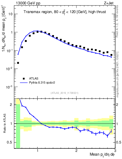 Plot of avgpt in 13000 GeV pp collisions