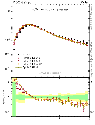 Plot of avgpt in 13000 GeV pp collisions