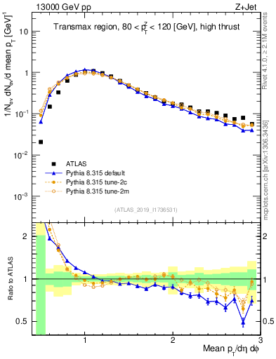 Plot of avgpt in 13000 GeV pp collisions