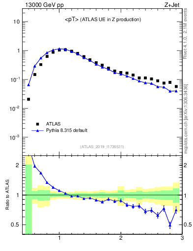 Plot of avgpt in 13000 GeV pp collisions