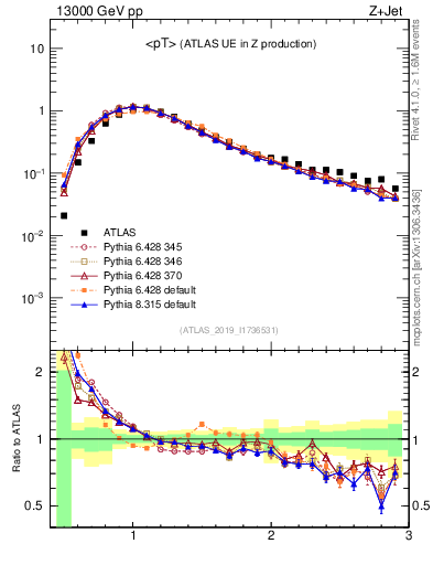 Plot of avgpt in 13000 GeV pp collisions